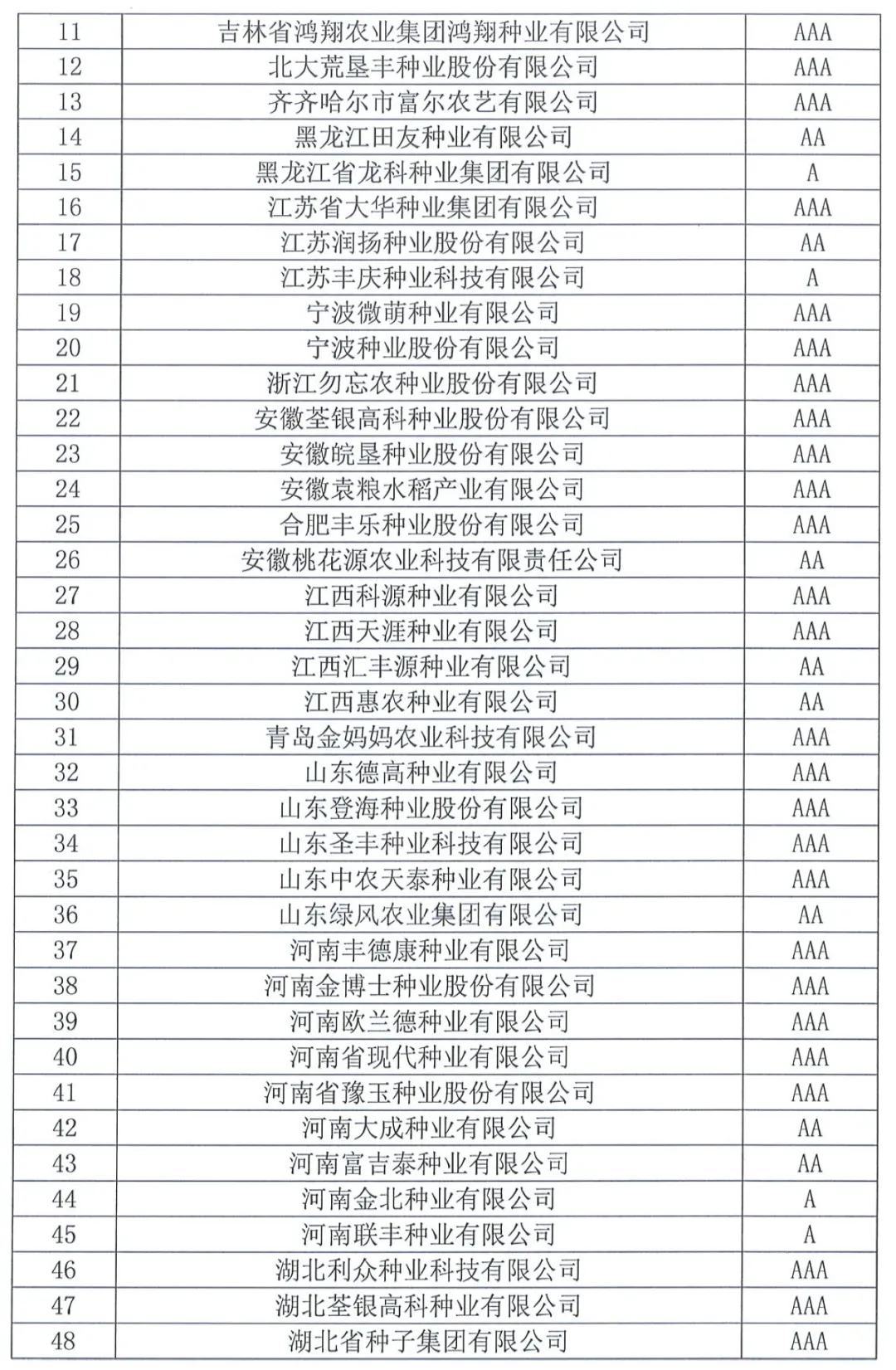 中國種子協(xié)會：2023年種子行業(yè)信用評價(jià)結(jié)果出爐！